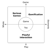 Gamification of CoP